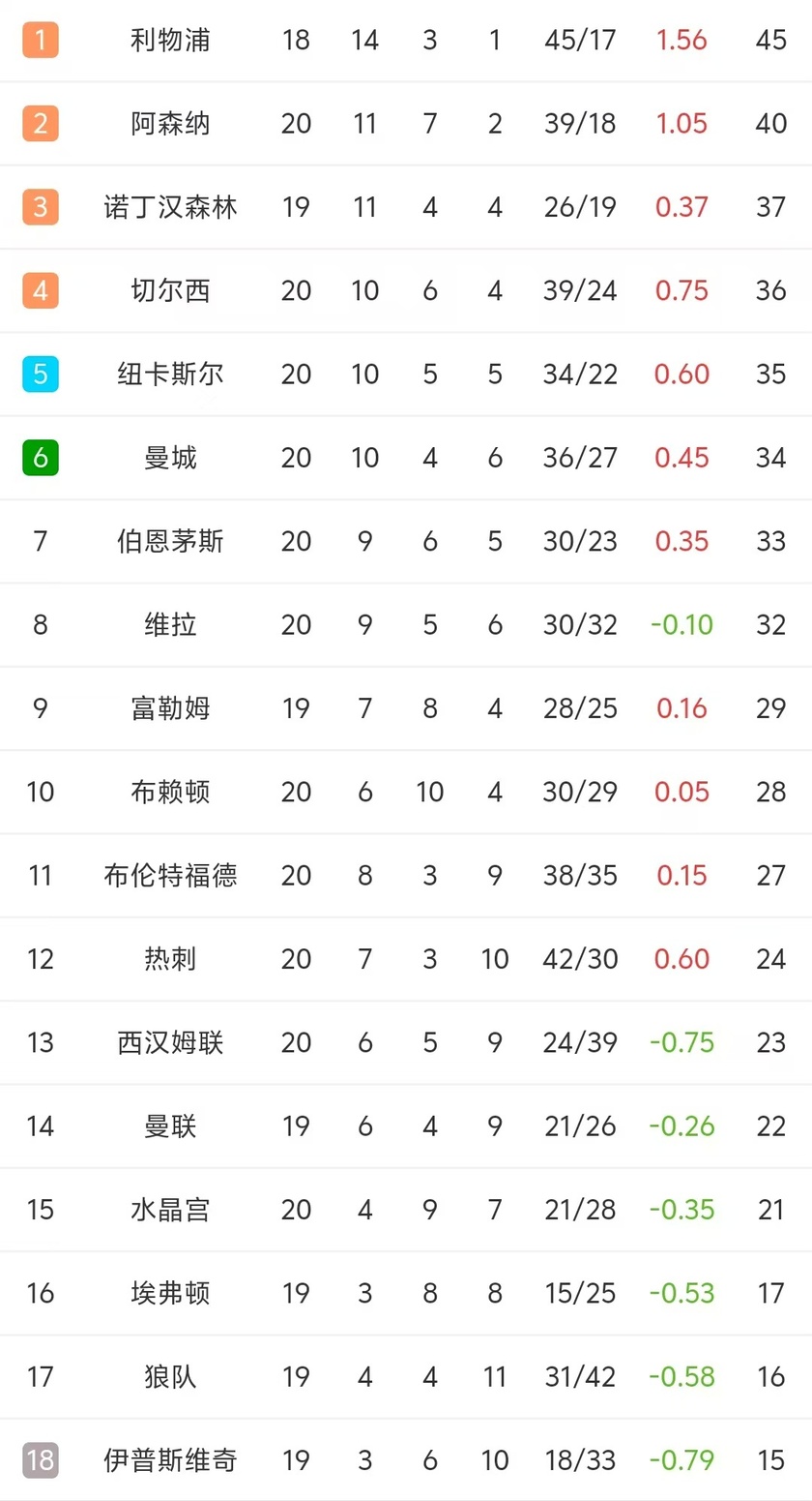 利物浦豪取全胜,领跑积分榜 利物浦豪取全胜,领跑积分榜