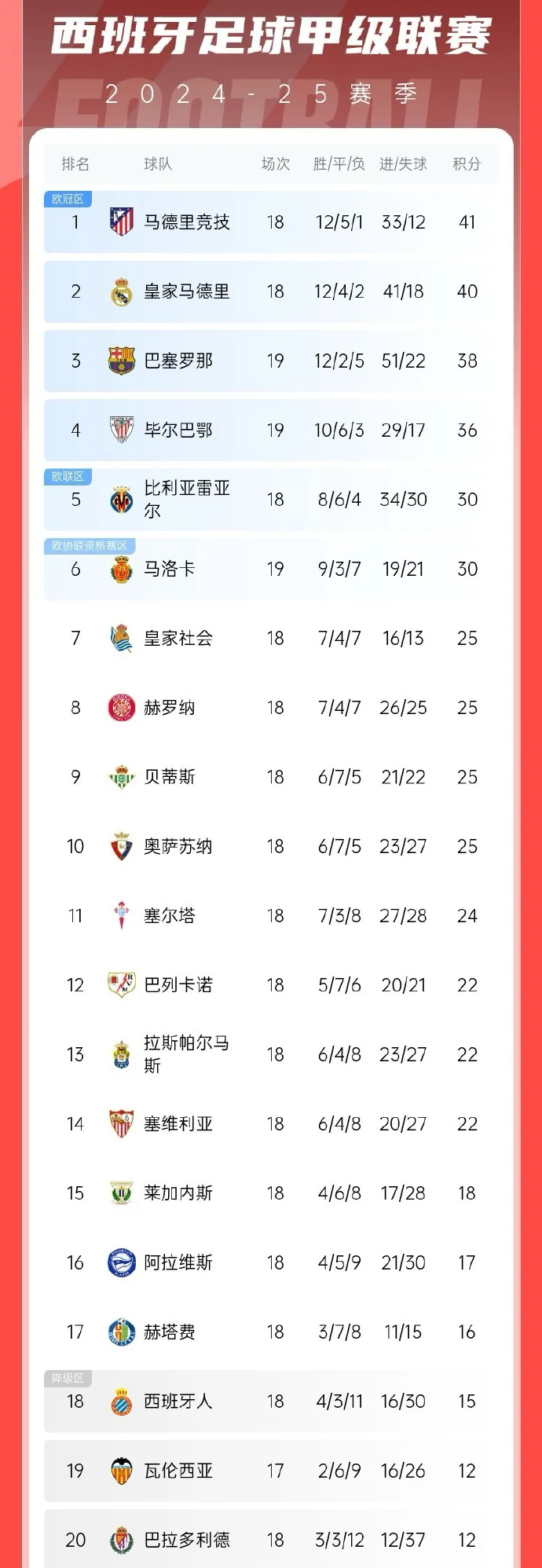 利物浦豪取全胜,领跑积分榜 利物浦豪取全胜,领跑积分榜