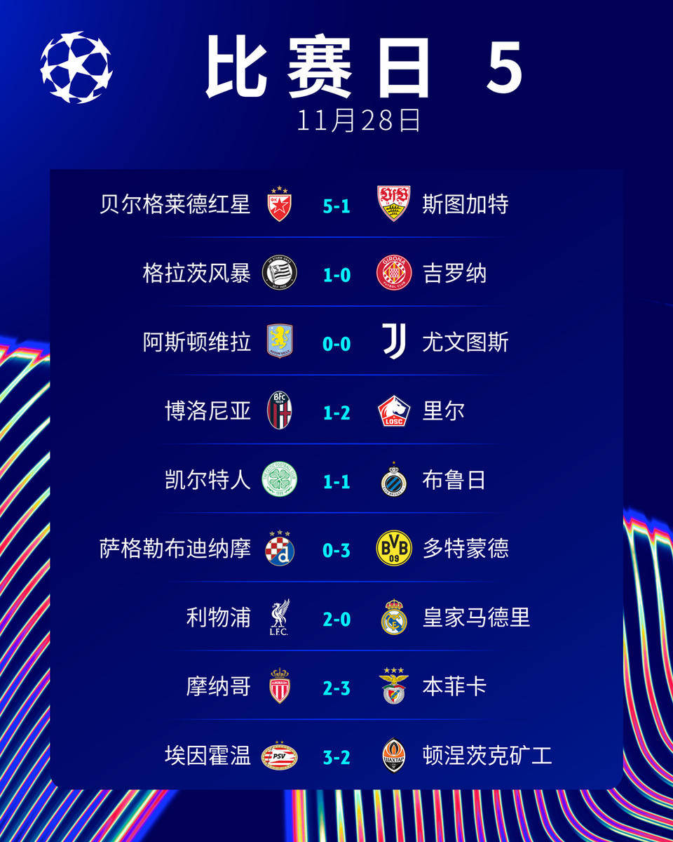 利物浦再度胜利,淘汰赛名额将不再是梦想 利物浦再度胜利,淘汰赛名额将不再是梦想