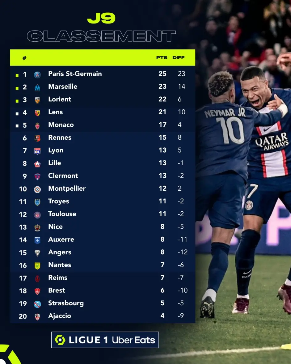 巴黎圣日耳曼重返榜首,继续领跑法甲积分榜 巴黎圣日耳曼重返榜首,继续领跑法甲积分榜