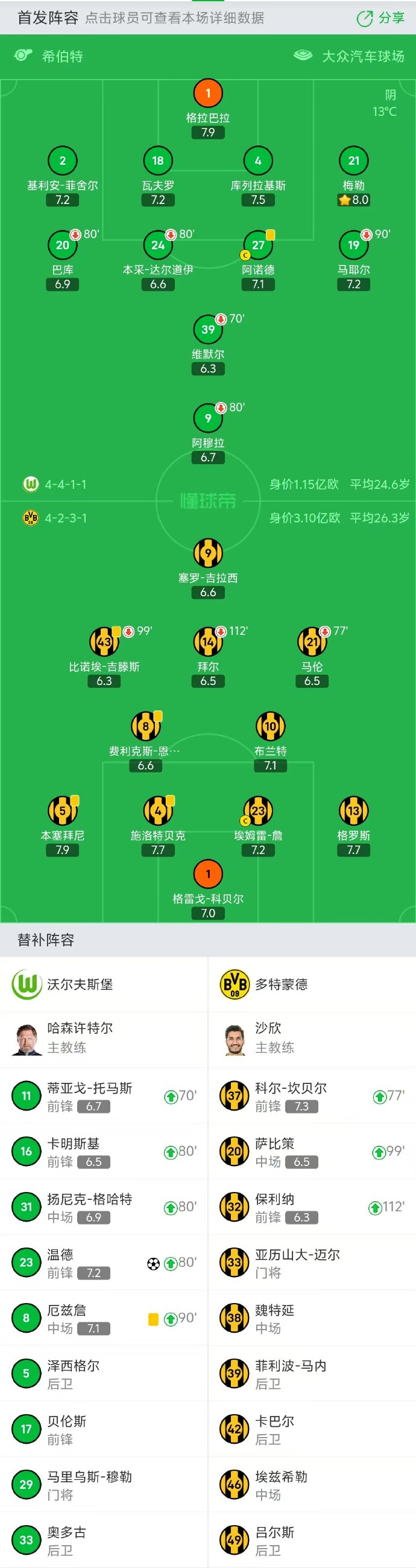 多特蒙德战胜实力对手,成功晋级淘汰赛 多特蒙德战胜实力对手,成功晋级淘汰赛