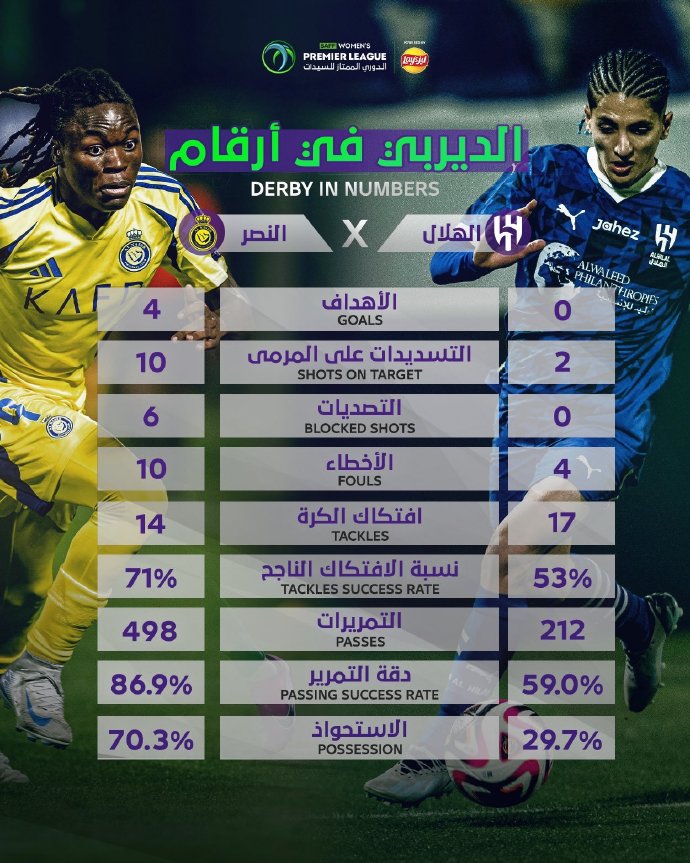 沙特阿拉伯女足表现,引人瞩目! 沙特阿拉伯女足表现,引人瞩目!