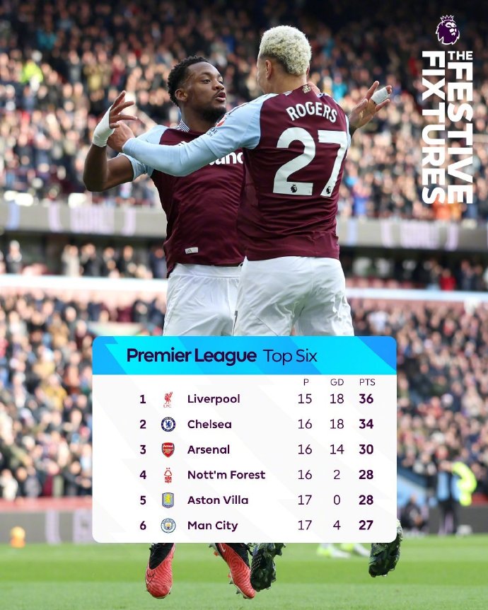 曼城豪取主场胜利,继续领跑积分榜 曼城豪取主场胜利,继续领跑积分榜