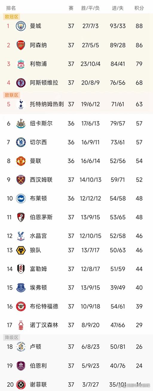 曼城豪取主场胜利,继续领跑积分榜 曼城豪取主场胜利,继续领跑积分榜