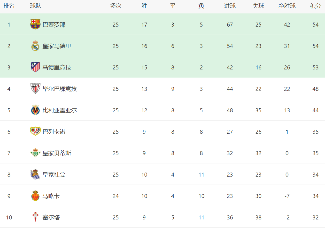 皇家社会击败马德里竞技,积分榜再次变局 皇家社会击败马德里竞技,积分榜再次变局
