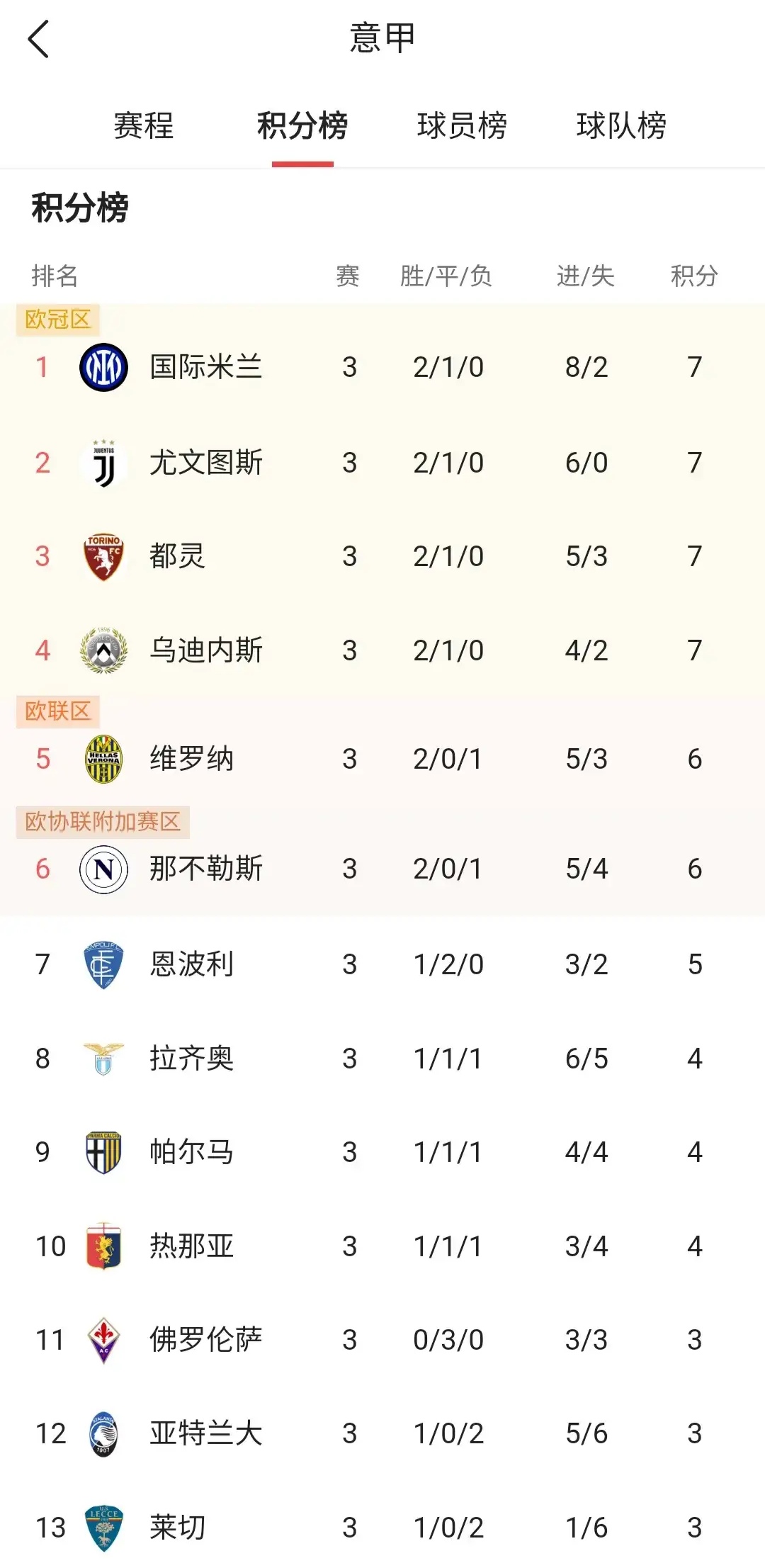 罗马客场大捷,意甲积分榜排名飙升 罗马客场大捷,意甲积分榜排名飙升