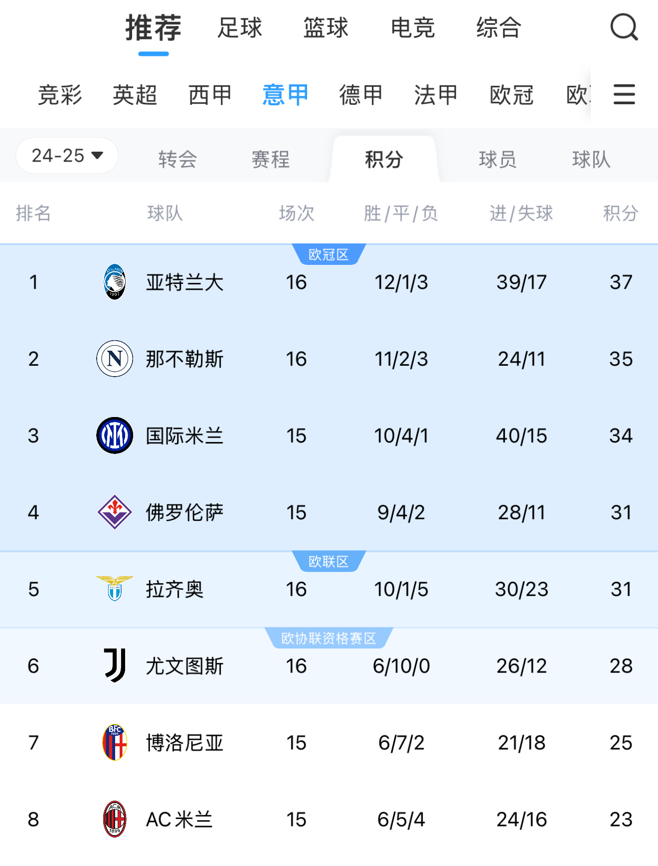 罗马惨败AC米兰,遗憾错失积分机会 罗马惨败AC米兰,遗憾错失积分机会