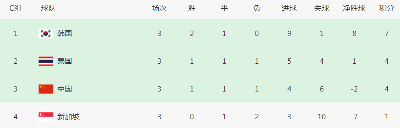 亚洲球队获得胜利,登顶联赛积分榜 亚洲球队获得胜利,登顶联赛积分榜