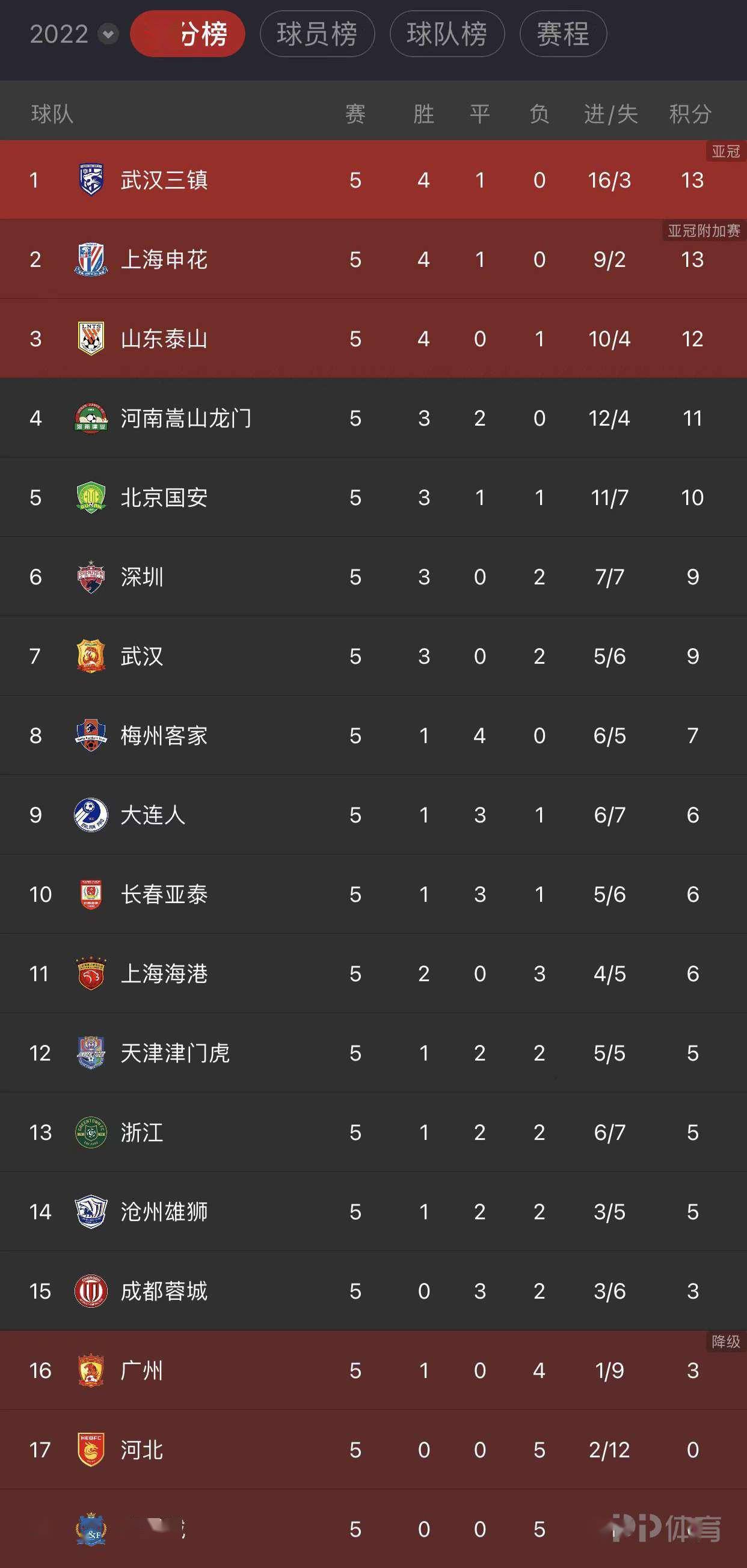 北京队发挥稳定!连胜收官领跑赛季积分榜 北京队发挥稳定!连胜收官领跑赛季积分榜