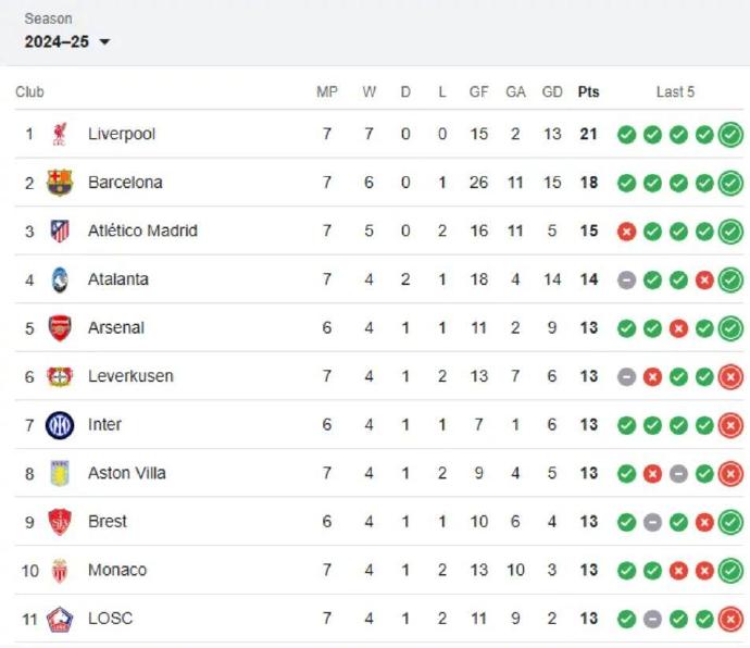 桑普多利亚队成功挺进下一轮 桑普多利亚队成功挺进下一轮