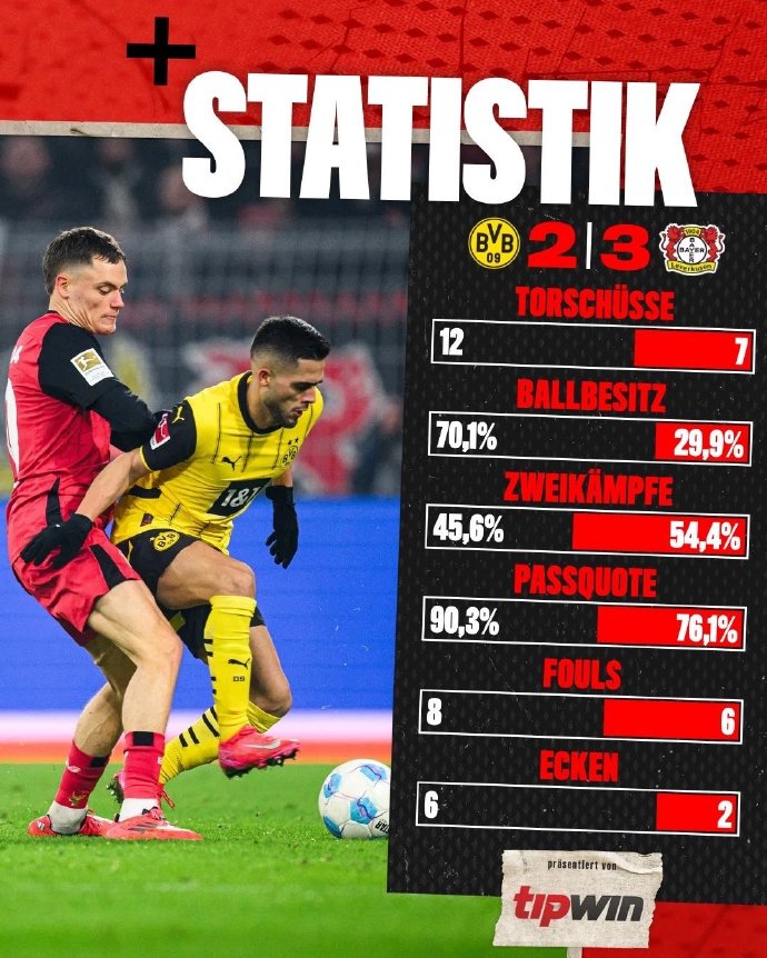 勒沃库森连续两轮失利，成绩低迷令人忧心