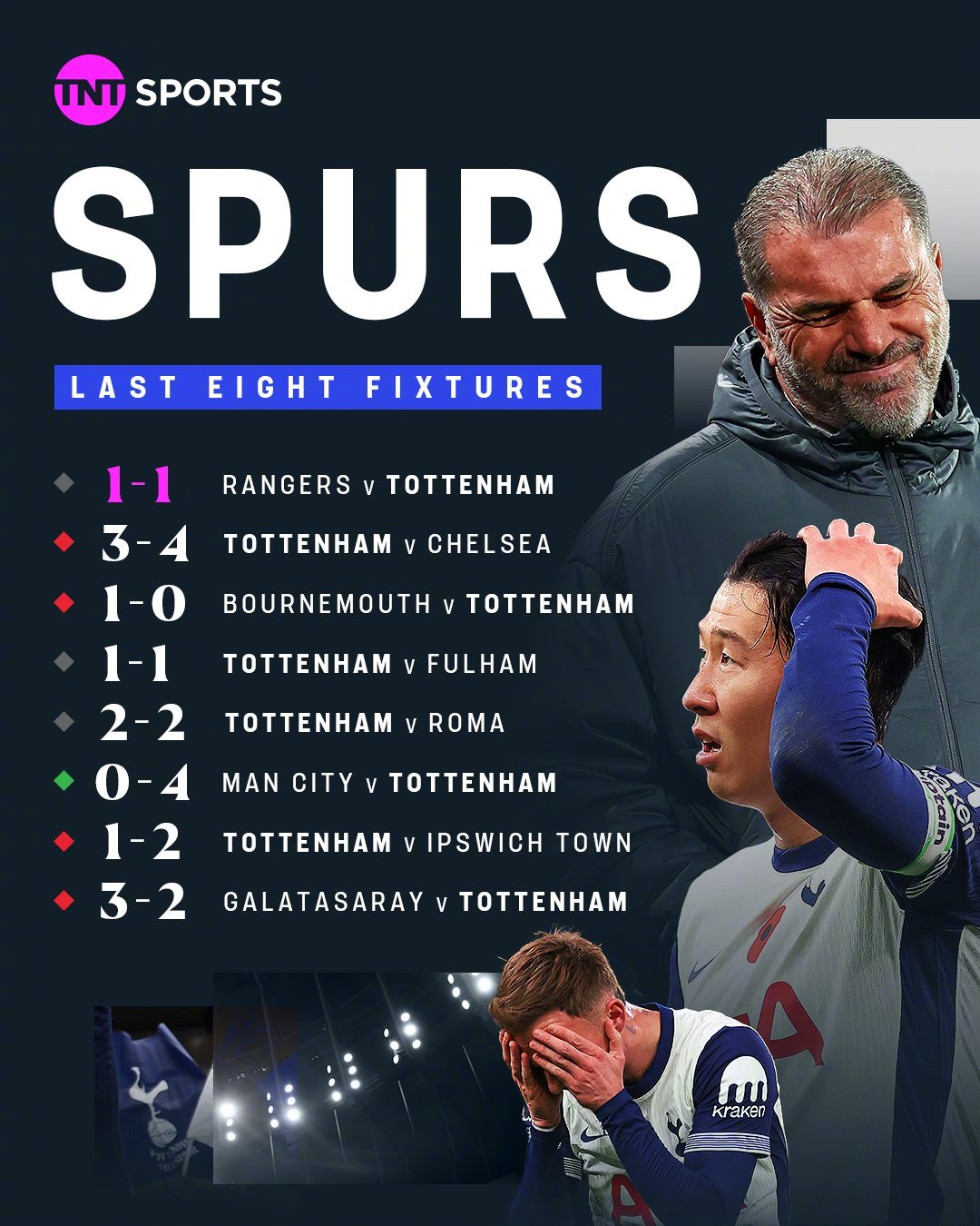 热刺连胜止步,欧冠资格或将溃败 热刺连胜止步,欧冠资格或将溃败