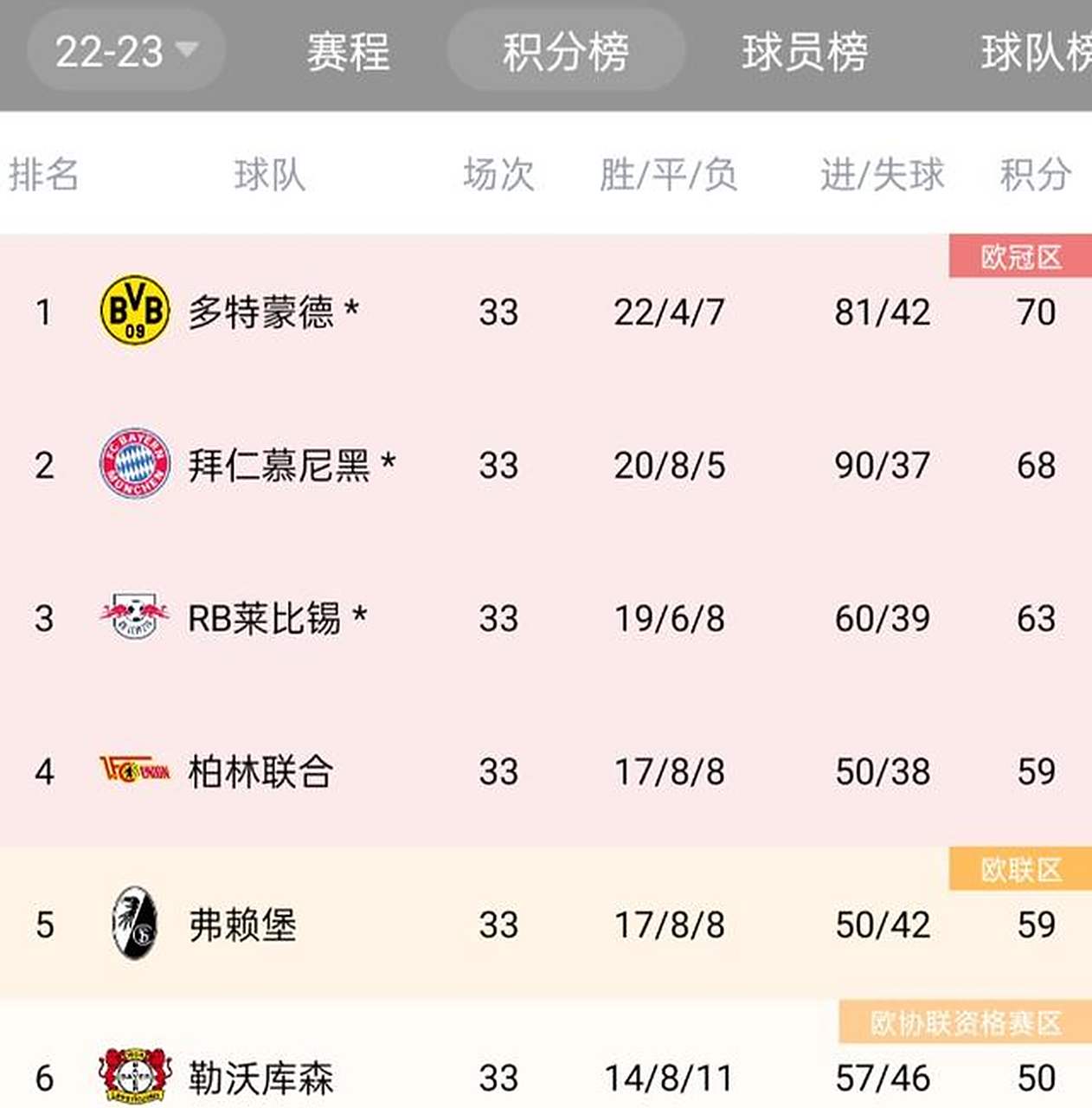 多特蒙德客场大胜,积分榜上升 多特蒙德客场大胜,积分榜上升