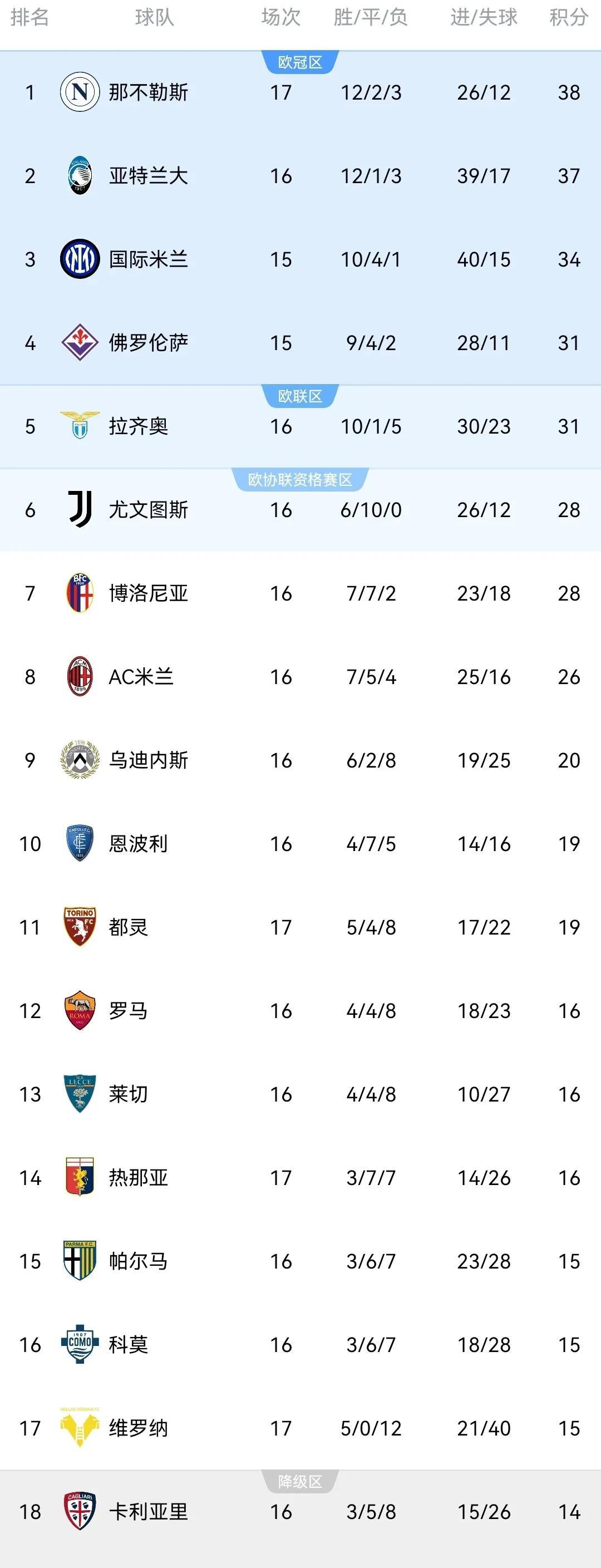 意甲球队实力较量激烈,胜败难测 意甲球队实力较量激烈,胜败难测