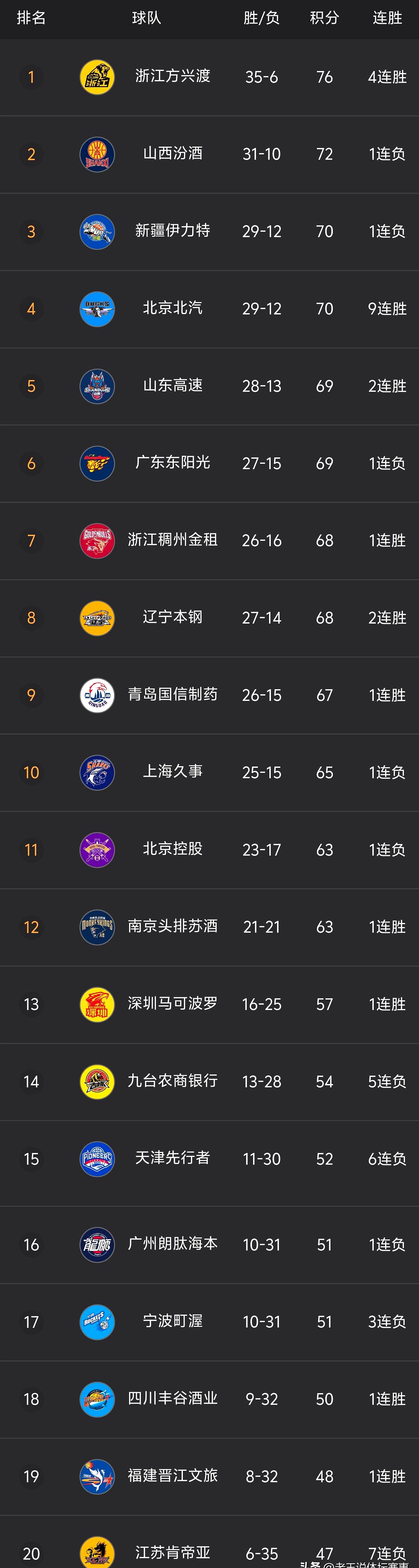 辽宁女篮实力突出，迅速占据常规赛榜首