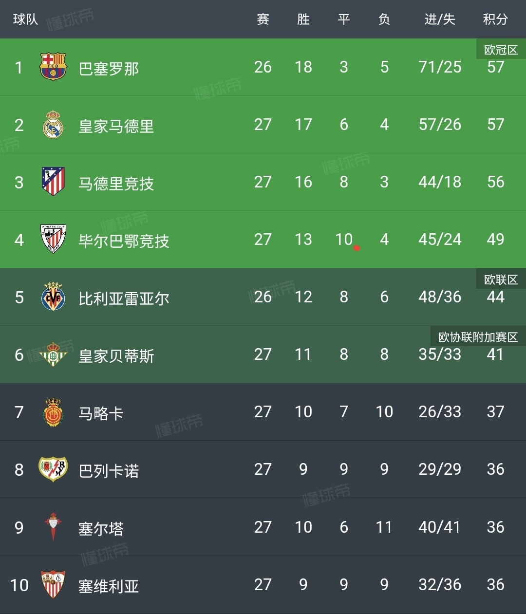 皇马冲击积分榜:对阵瓦伦西亚的必胜之战 皇马冲击积分榜:对阵瓦伦西亚的必胜之战